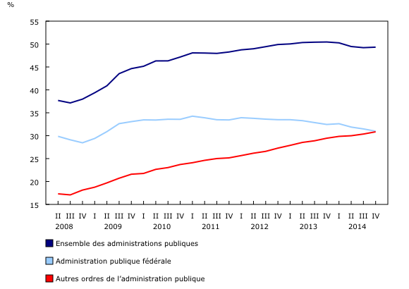 Graphique linéaire simple – Graphique 3 : Dette nette (valeur comptable) en pourcentage du produit intérieur brut, de deuxième trimestre 2008 à quatrième trimestre 2014