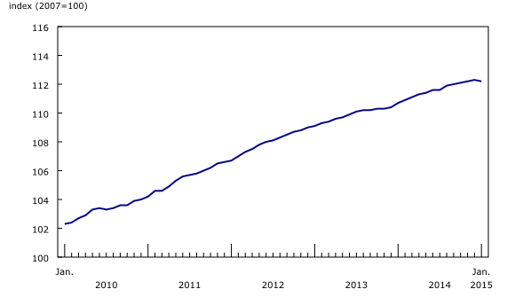 Line chart – Chart 1: New Housing Price Index, from January 2010 to January 2015