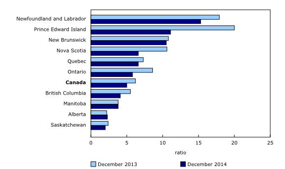 Chart 1: Unemployment-to-job vacancies ratio, all unemployed, by province, three-month average, December 2013 and December 2014 - Description and data table