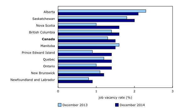Chart 3: Job vacancy rate, by province, three-month average, December 2013 and December 2014 - Description and data table