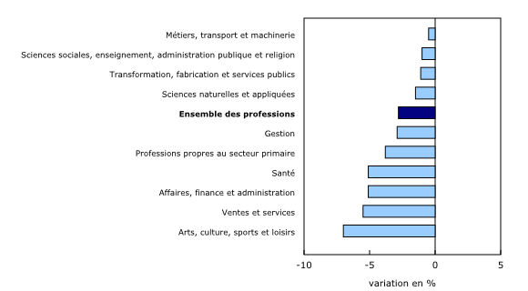 Graphique 2: Prestataires d'assurance-emploi régulière selon la profession, variation en pourcentage, janvier 2014 à janvier 2015 - Description et tableau de données