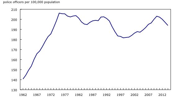 Line chart – Chart 1: Rate of police strength, Canada, from 1962 to 2014