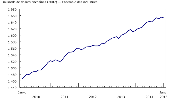 Graphique linéaire simple – Graphique 1 : Le produit intérieur brut réel baisse légèrement en janvier, de janvier 2010 à janvier 2015