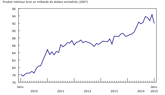 Graphique 2: Le commerce de gros baisse en janvier - Description et tableau de données