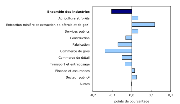 Histogramme à barres groupées – Graphique 3 : Contribution des principaux secteurs industriels à la variation en pourcentage du produit intérieur brut, janvier 2015