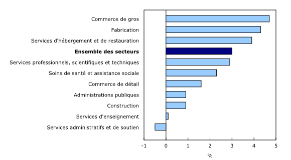 Graphique 2: Variation sur 12 mois de la rémunération hebdomadaire moyenne dans les 10 principaux secteurs, janvier 2015 - Description et tableau de données