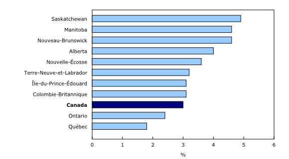 Graphique 3: Variation sur 12 mois de la rémunération hebdomadaire moyenne par province, janvier 2015 - Description et tableau de données