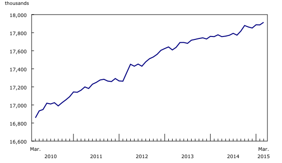 Line chart – Chart 1: Employment, from March 2010 to March 2015