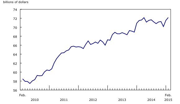Line chart – Chart 2: Inventories rise, from February 2010 to February 2015