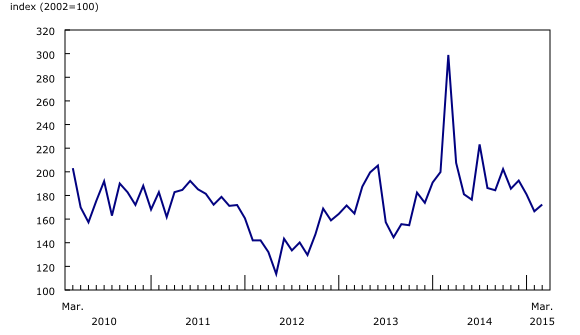 Chart 4: Alberta's natural gas price index