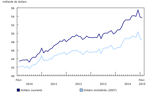 Graphique linéaire simple – Graphique 1 : Baisse des ventes des grossistes en février, de février 2010 à février 2015
