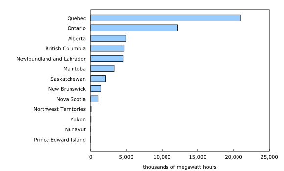 Chart 2: Electricity generation by province - Description and data table