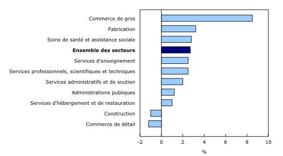 Graphique 2: Variation sur 12 mois de la rémunération hebdomadaire moyenne dans les 10 principaux secteurs, février 2015 - Description et tableau de données