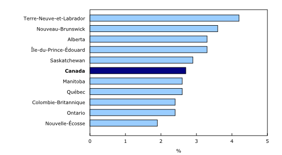 Histogramme à barres groupées – Graphique 3 : Variation sur 12 mois de la rémunération hebdomadaire moyenne par province, février 2015