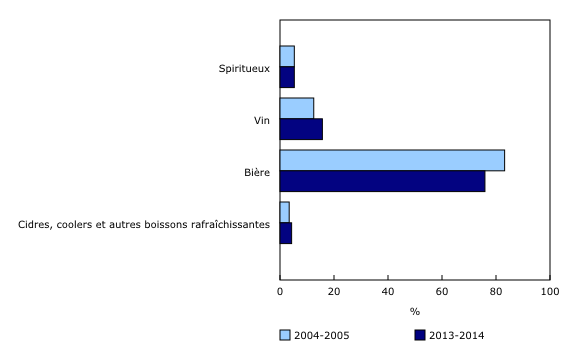 Graphique 2: Le volume des ventes de boissons alcoolisées par habitant (15 ans et plus), par catégorie - Description et tableau de données
