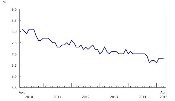 Line chart – Chart 2: Unemployment rate, from April 2010 to April 2015