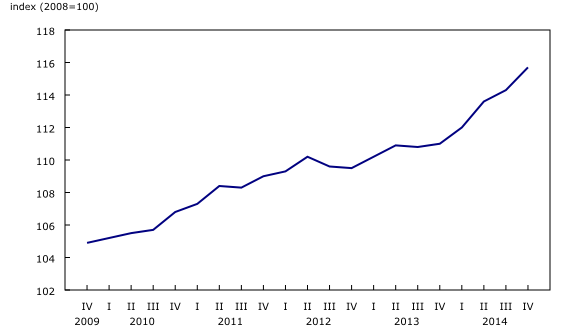 Line chart – Chart 1: Retail Services Price Index, from fourth quarter 2009 to fourth quarter 2014