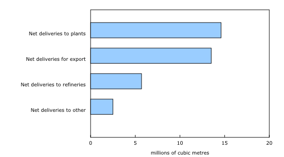 Chart 2: Canadian pipelines net deliveries of crude oil and condensates, and other liquefied petroleum products, by destination, March 2015 - Description and data table