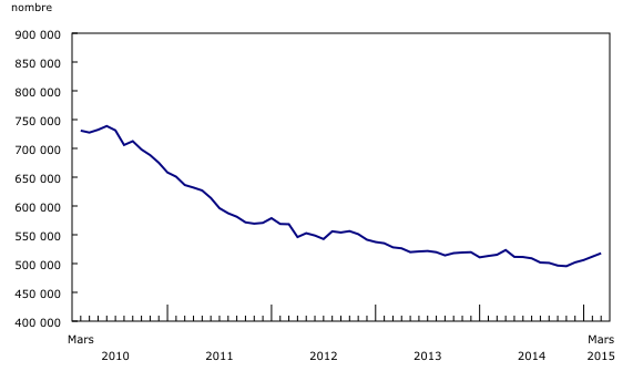Graphique linéaire simple – Graphique 1 : Le nombre de prestataires d'assurance-emploi régulière, de mars 2010 à mars 2015