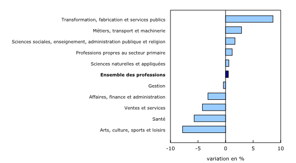 Graphique 2: Prestataires d'assurance-emploi régulière selon la profession, variation en pourcentage, mars 2014 à mars 2015 - Description et tableau de données