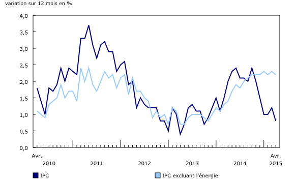 Graphique 1: Variation sur 12 mois de l'Indice des prix à la consommation (IPC) et de l'IPC excluant l'énergie - Description et tableau de données