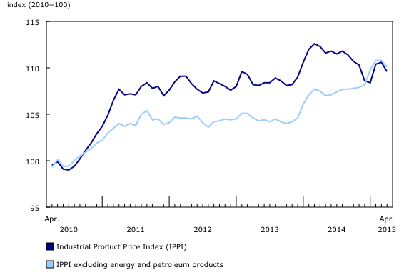 Line chart – Chart 1: Prices for industrial goods decrease, from April 2010 to April 2015