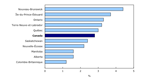 Histogramme à barres groupées – Graphique 3 : Variation sur 12 mois de la rémunération hebdomadaire moyenne par province, mars 2015