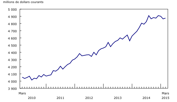 Graphique 1: Augmentation des ventes des services de restauration et des débits de boissons en mars - Description et tableau de données
