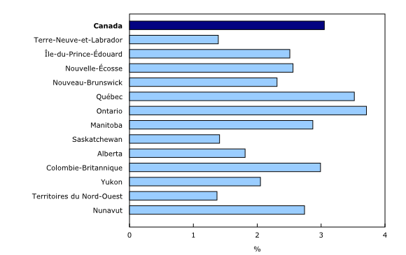 Histogramme à barres groupées – Graphique 1 : Produit intérieur brut de la culture en pourcentage de l'ensemble de l'économie provinciale et territoriale, 2010