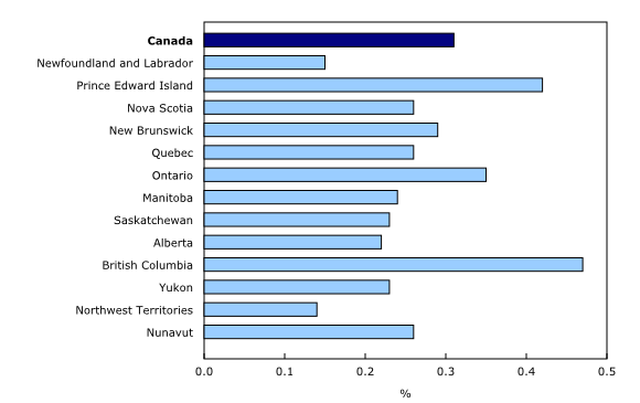 Bar clustered chart – Chart 2: Sport gross domestic product as a share of total provincial and territorial economy, 2010