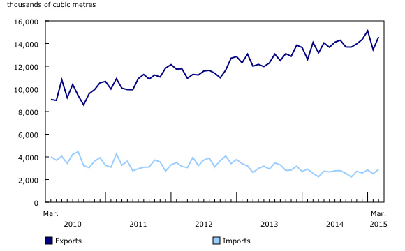 line chart&8211;Chart3, from March 2010 to March 2015