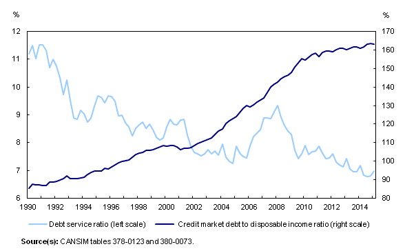 Line chart – Chart 2: Household sector leverage indicators, from first quarter 1990 to first quarter 2015