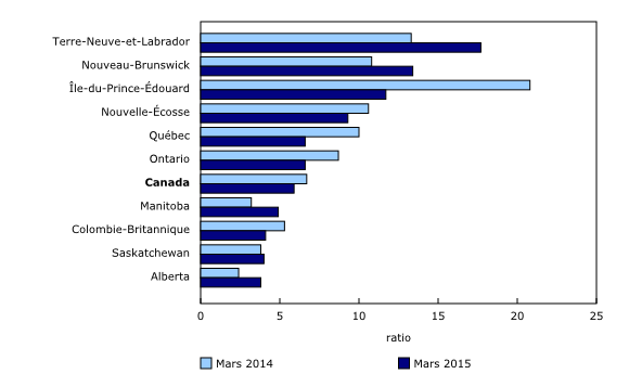 Histogramme à barres groupées – Graphique 1 : Ratio chômeurs-postes vacants, tous les chômeurs, par province, moyenne de trois mois, mars 2014 et mars 2015