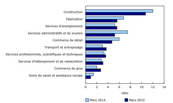 Graphique 2: Ratio chômeurs-postes vacants par principaux secteurs d'activité, chômeurs ayant travaillé au cours des 12 mois précédents, moyenne de trois mois, mars 2014 et mars 2015 - Description et tableau de données