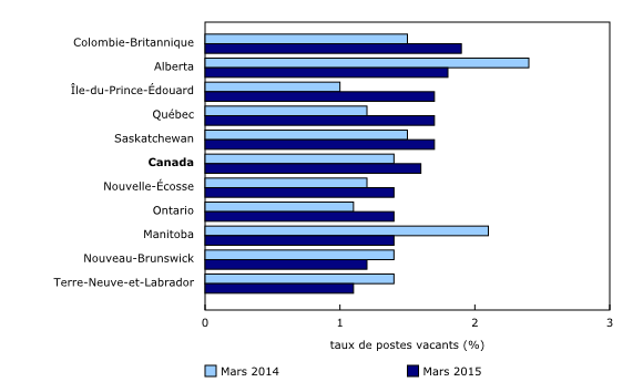 Graphique 3: Taux de postes vacants, par province, moyenne de trois mois, mars 2014 et mars 2015 - Description et tableau de données