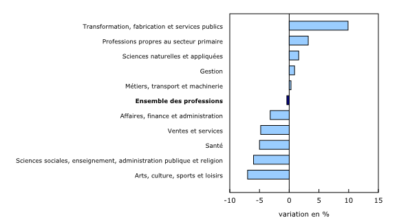Graphique 2: Prestataires d'assurance-emploi régulière selon la profession, variation en pourcentage, avril 2014 à avril 2015