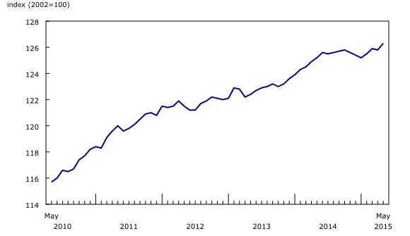 line chart&8211;Chart4, from May 2010 to May 2015