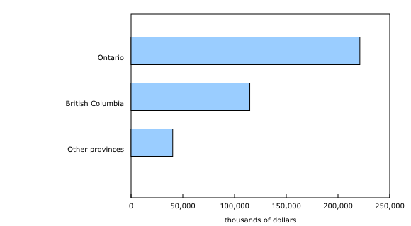 Chart 1: Provincial sales of mushroom in 2014