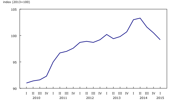 line chart&8211;Chart1, from first quarter 2010 to first quarter 2015