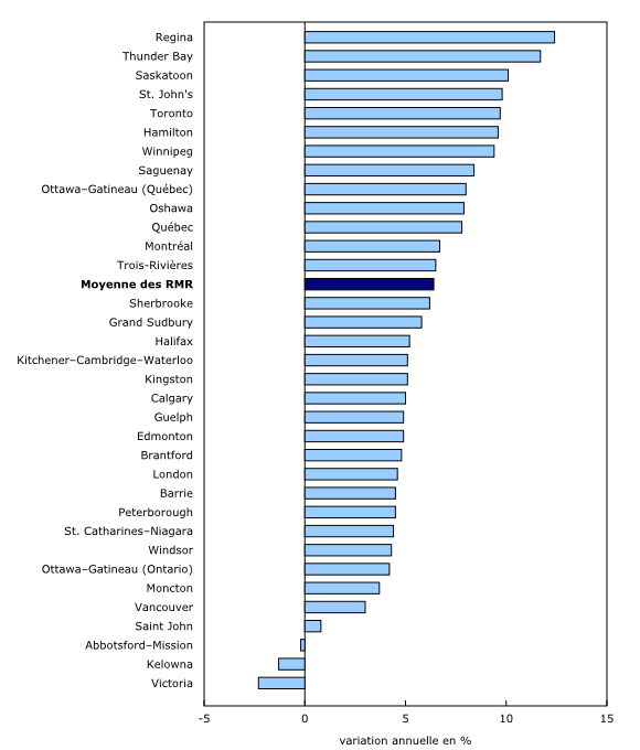 Graphique 3: Croissance de la valeur totale des propriétés résidentielles dans les régions métropolitaines de recensement (RMR) en 2012