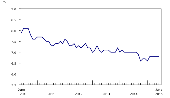 line chart&8211;Chart2, from June 2010 to June 2015