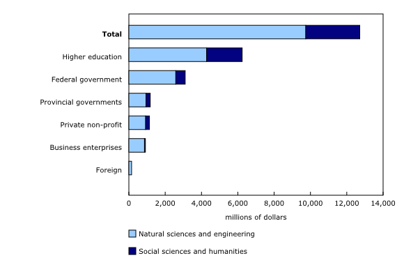 Chart 1: Spending on research and development in the higher education sector, by source of funding and science field, 2013/2014