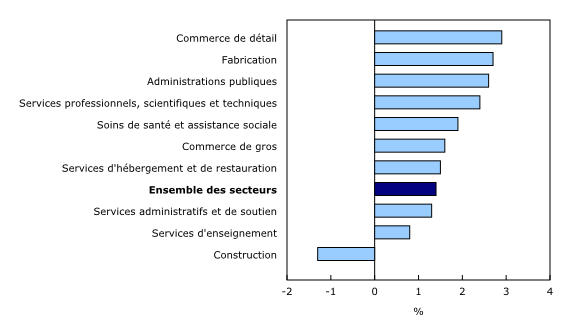 Graphique 2: Variation sur 12 mois de la rémunération hebdomadaire moyenne dans les 10 principaux secteurs, mai 2015