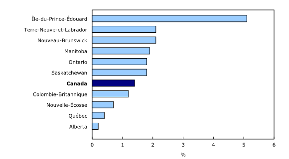 Graphique 3: Variation sur 12 mois de la rémunération hebdomadaire moyenne par province, mai 2015