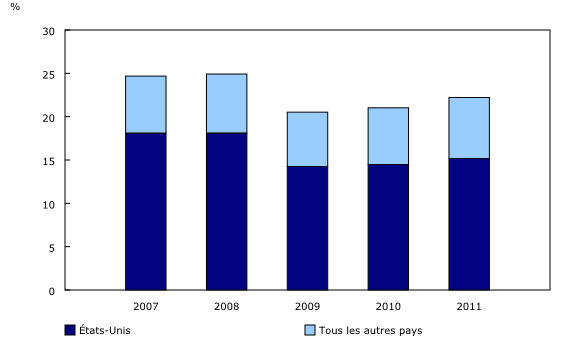 Graphique 1: Contribution des exportations au produit intérieur brut, 2007 à 2011