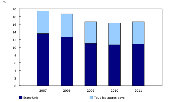 Graphique 2: Contribution des exportations à l'emploi, 2007 à 2011