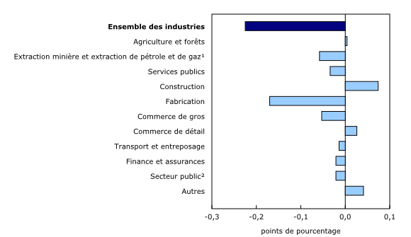 Graphique 3: Contribution des principaux secteurs industriels à la variation en pourcentage du produit intérieur brut, mai 2015