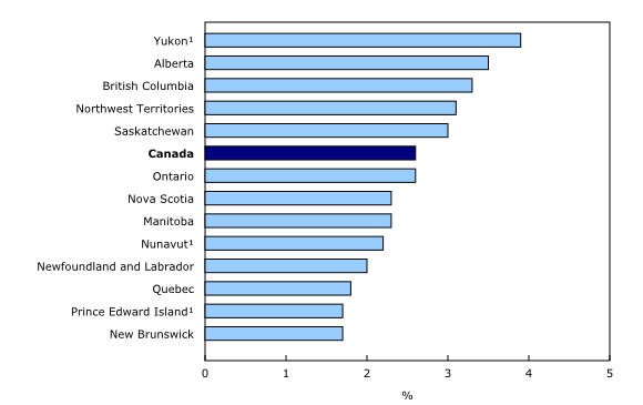Chart 1: Job vacancy rate by province and territory, first quarter 2015