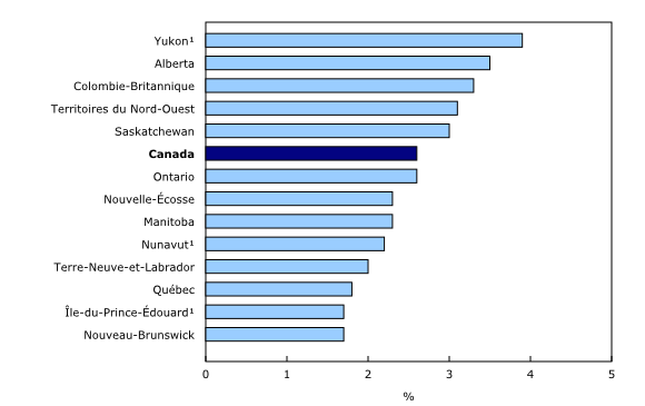 Graphique 1: Taux de postes vacants selon la province et le territoire, premier trimestre de 2015