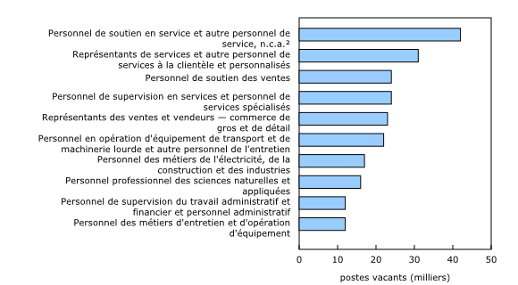 Graphique 2: Les 10 grands groupes professionnels (CNP à deux chiffres¹) ayant le nombre le plus élevé de postes vacants, premier trimestre de 2015